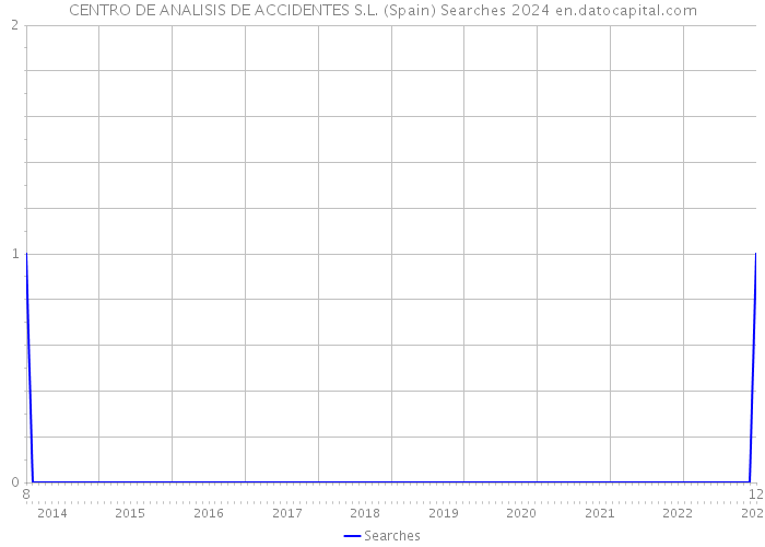 CENTRO DE ANALISIS DE ACCIDENTES S.L. (Spain) Searches 2024 