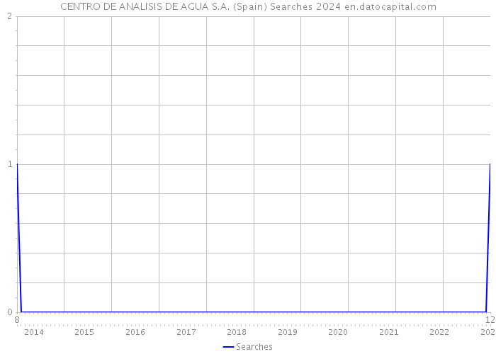 CENTRO DE ANALISIS DE AGUA S.A. (Spain) Searches 2024 