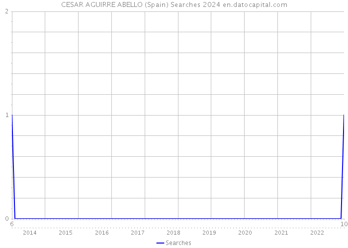 CESAR AGUIRRE ABELLO (Spain) Searches 2024 