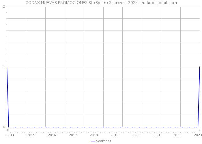 CODAX NUEVAS PROMOCIONES SL (Spain) Searches 2024 