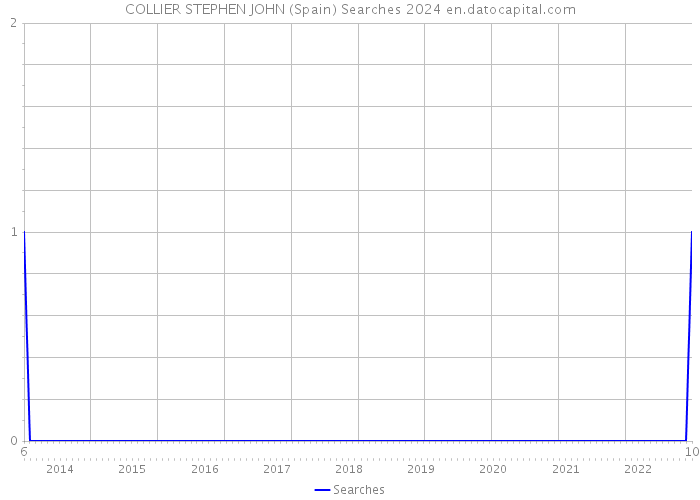 COLLIER STEPHEN JOHN (Spain) Searches 2024 