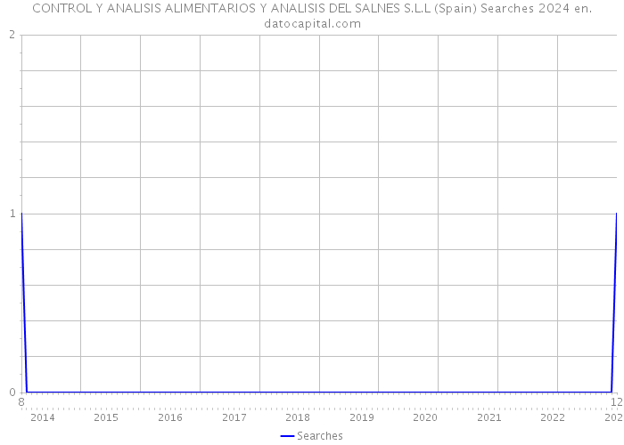 CONTROL Y ANALISIS ALIMENTARIOS Y ANALISIS DEL SALNES S.L.L (Spain) Searches 2024 