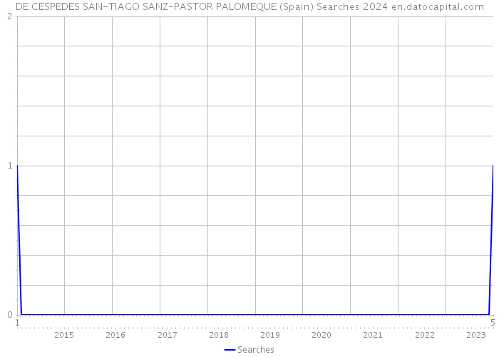 DE CESPEDES SAN-TIAGO SANZ-PASTOR PALOMEQUE (Spain) Searches 2024 