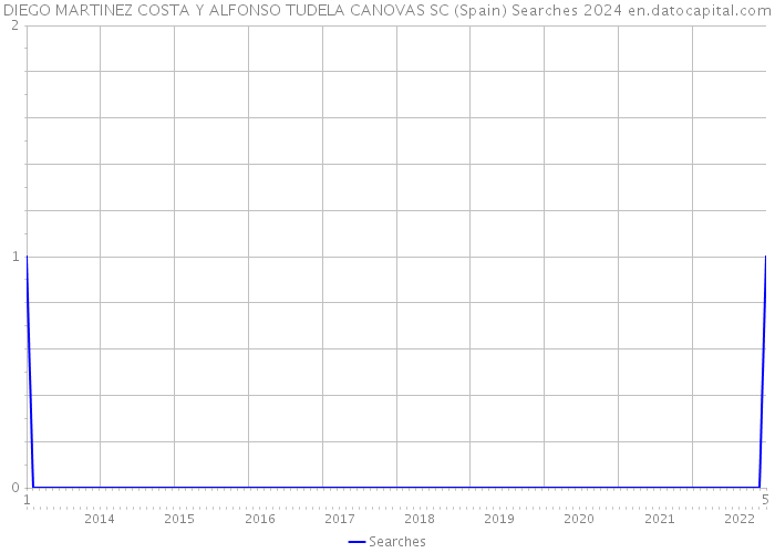 DIEGO MARTINEZ COSTA Y ALFONSO TUDELA CANOVAS SC (Spain) Searches 2024 