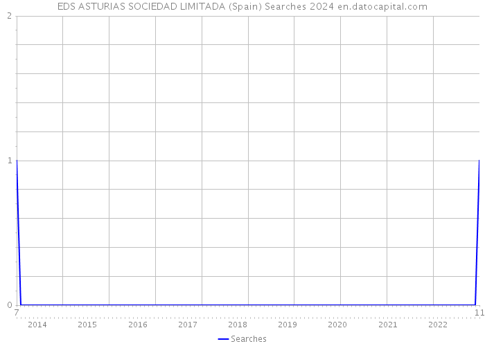 EDS ASTURIAS SOCIEDAD LIMITADA (Spain) Searches 2024 