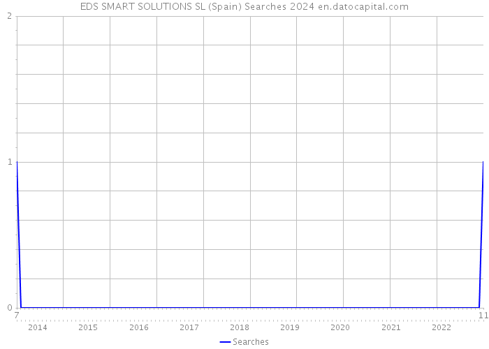 EDS SMART SOLUTIONS SL (Spain) Searches 2024 