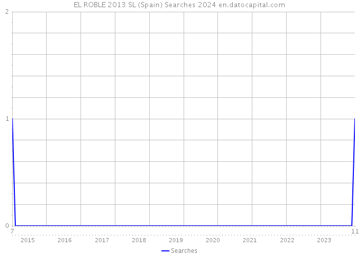 EL ROBLE 2013 SL (Spain) Searches 2024 