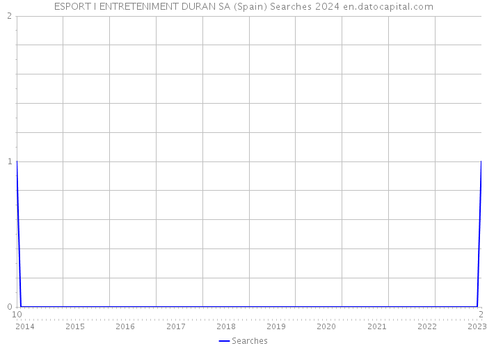 ESPORT I ENTRETENIMENT DURAN SA (Spain) Searches 2024 