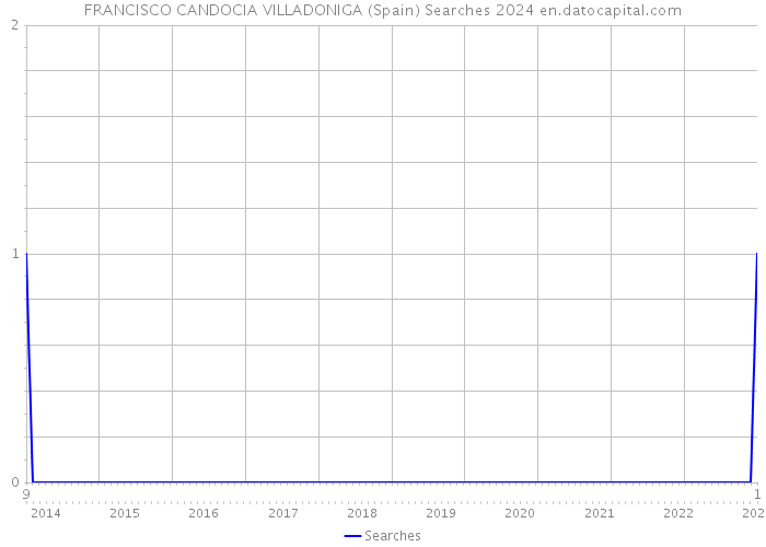 FRANCISCO CANDOCIA VILLADONIGA (Spain) Searches 2024 