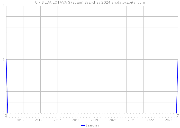 G P S LDA LOTAVA S (Spain) Searches 2024 