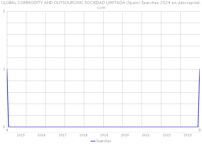 GLOBAL COMMODITY AND OUTSOURCING SOCIEDAD LIMITADA (Spain) Searches 2024 
