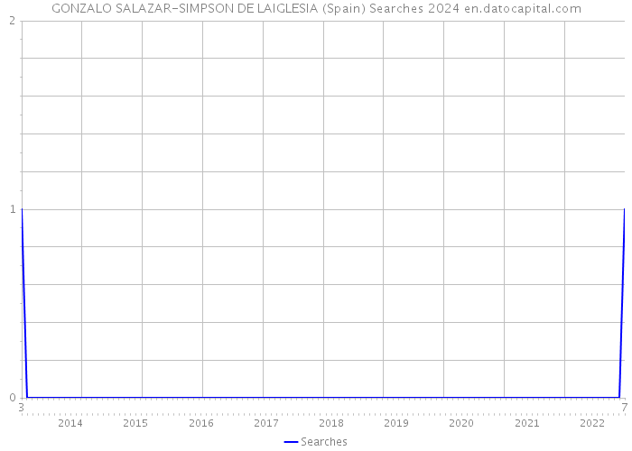 GONZALO SALAZAR-SIMPSON DE LAIGLESIA (Spain) Searches 2024 