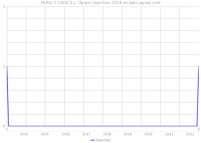 HUNG Y CANG S.L. (Spain) Searches 2024 
