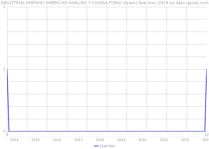 INDUSTRIAL HISPANO AMERICAN ANALISIS Y CONSULTORIA (Spain) Searches 2024 