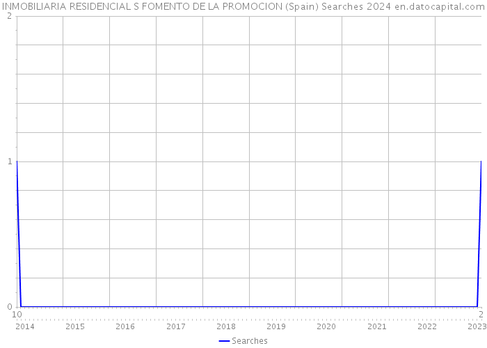 INMOBILIARIA RESIDENCIAL S FOMENTO DE LA PROMOCION (Spain) Searches 2024 