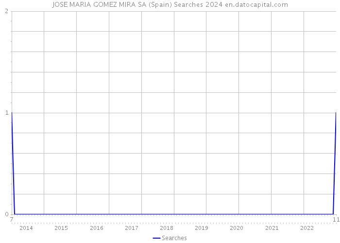 JOSE MARIA GOMEZ MIRA SA (Spain) Searches 2024 