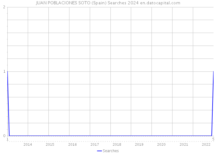 JUAN POBLACIONES SOTO (Spain) Searches 2024 