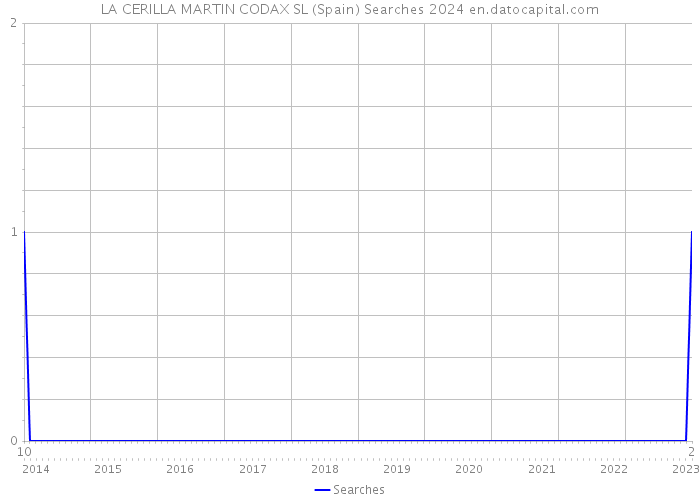 LA CERILLA MARTIN CODAX SL (Spain) Searches 2024 