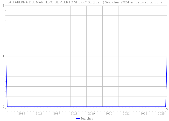 LA TABERNA DEL MARINERO DE PUERTO SHERRY SL (Spain) Searches 2024 