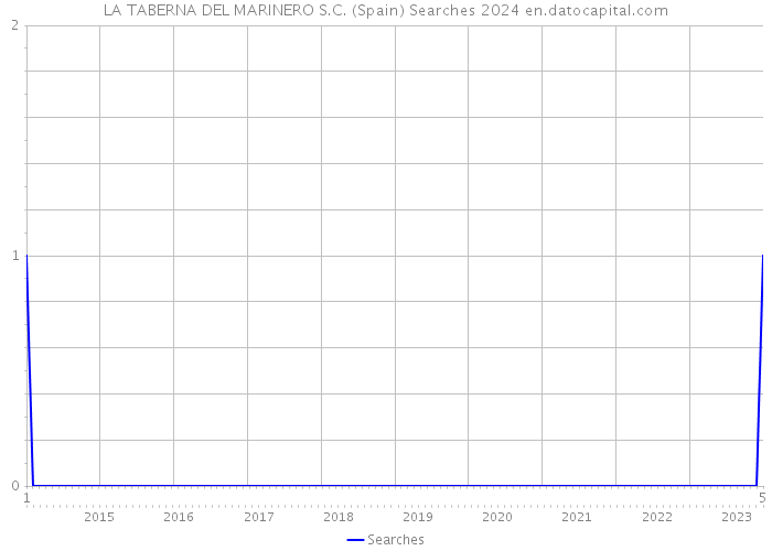 LA TABERNA DEL MARINERO S.C. (Spain) Searches 2024 