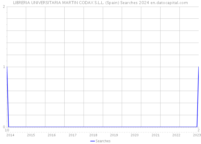 LIBRERIA UNIVERSITARIA MARTIN CODAX S.L.L. (Spain) Searches 2024 