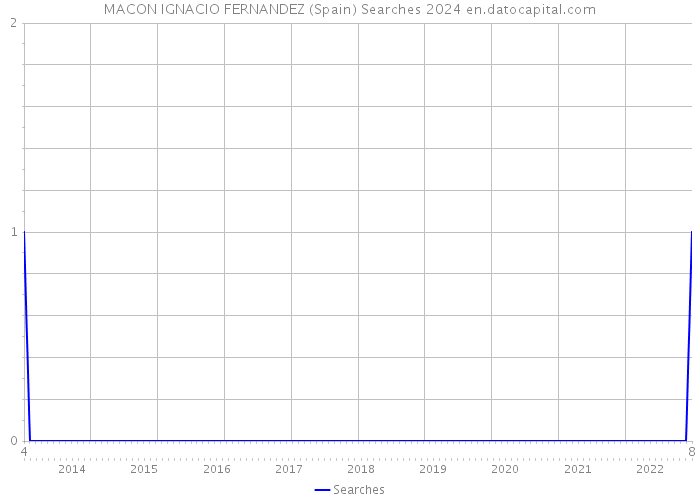 MACON IGNACIO FERNANDEZ (Spain) Searches 2024 