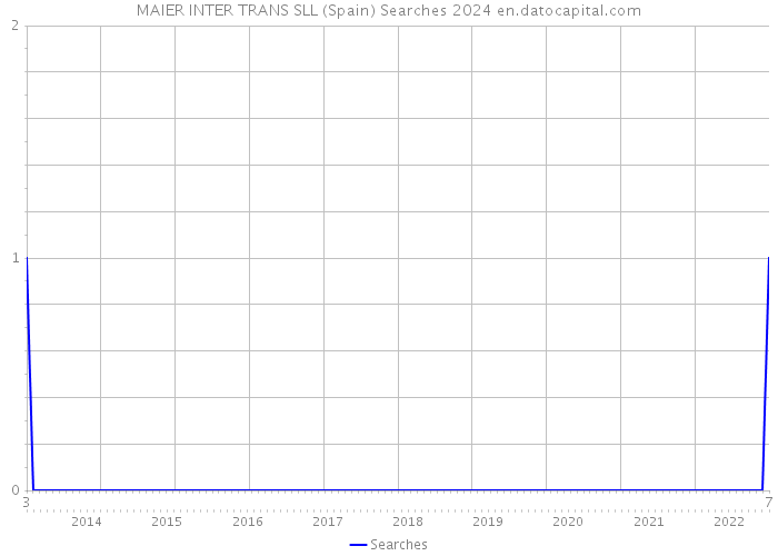 MAIER INTER TRANS SLL (Spain) Searches 2024 
