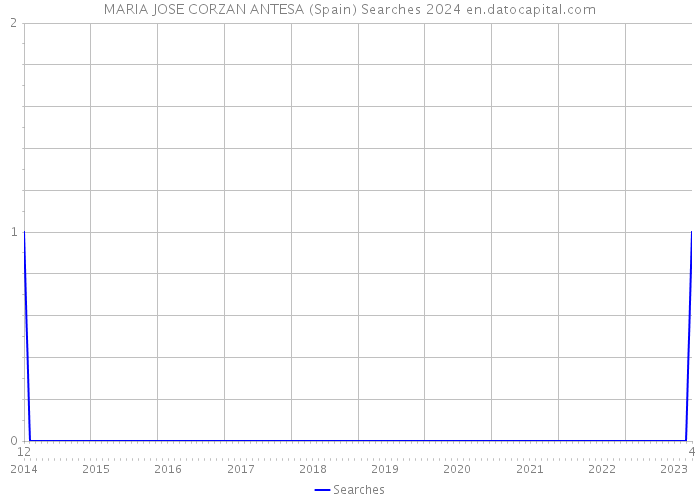 MARIA JOSE CORZAN ANTESA (Spain) Searches 2024 