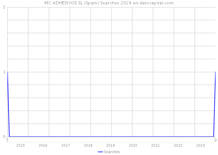 MC ADHESIVOS SL (Spain) Searches 2024 