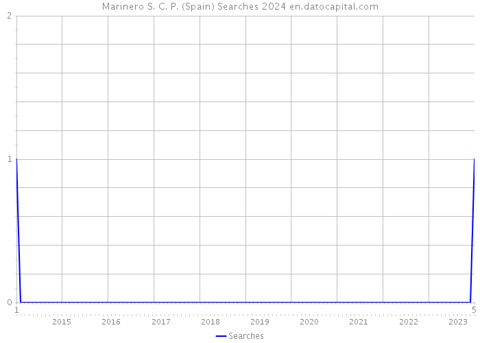 Marinero S. C. P. (Spain) Searches 2024 