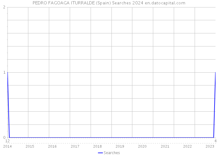 PEDRO FAGOAGA ITURRALDE (Spain) Searches 2024 