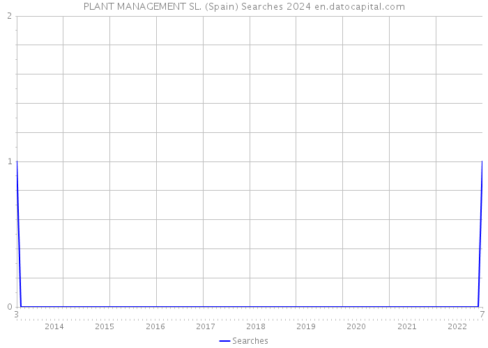 PLANT MANAGEMENT SL. (Spain) Searches 2024 