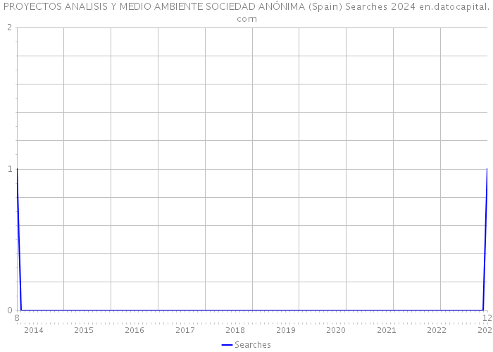 PROYECTOS ANALISIS Y MEDIO AMBIENTE SOCIEDAD ANÓNIMA (Spain) Searches 2024 