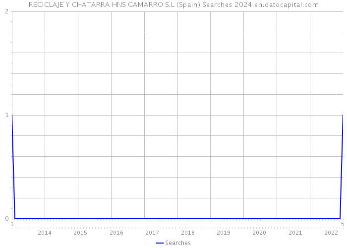RECICLAJE Y CHATARRA HNS GAMARRO S.L (Spain) Searches 2024 