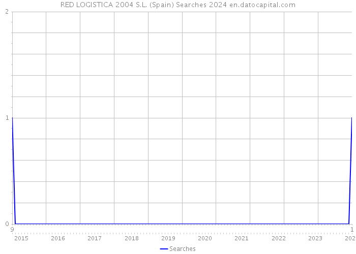 RED LOGISTICA 2004 S.L. (Spain) Searches 2024 