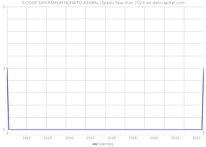 S COOP SAN RAMON NONATO AZABAL (Spain) Searches 2024 