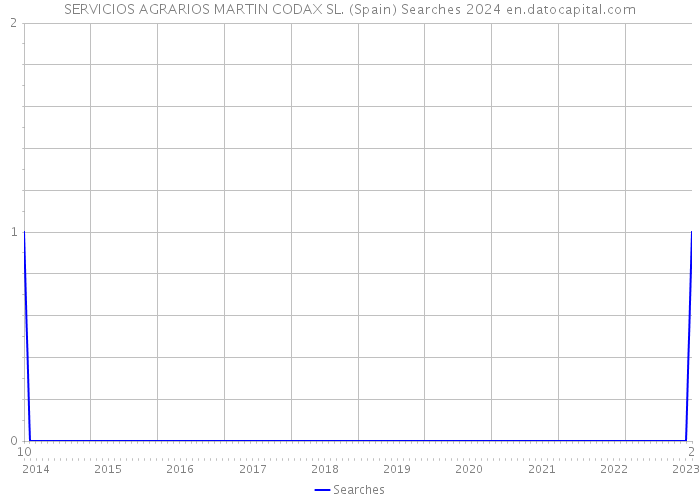 SERVICIOS AGRARIOS MARTIN CODAX SL. (Spain) Searches 2024 