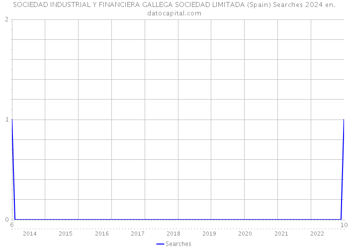 SOCIEDAD INDUSTRIAL Y FINANCIERA GALLEGA SOCIEDAD LIMITADA (Spain) Searches 2024 