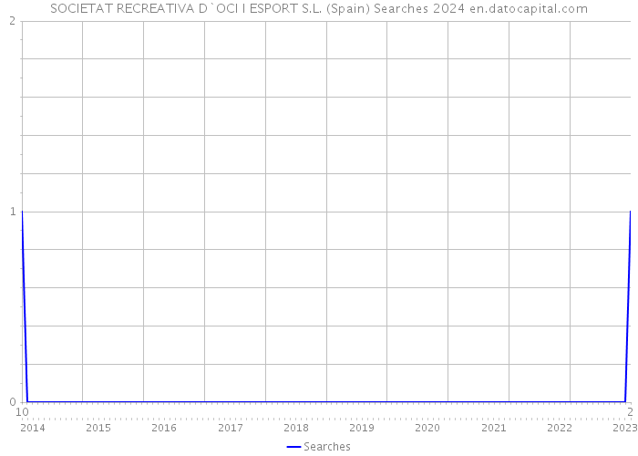 SOCIETAT RECREATIVA D`OCI I ESPORT S.L. (Spain) Searches 2024 
