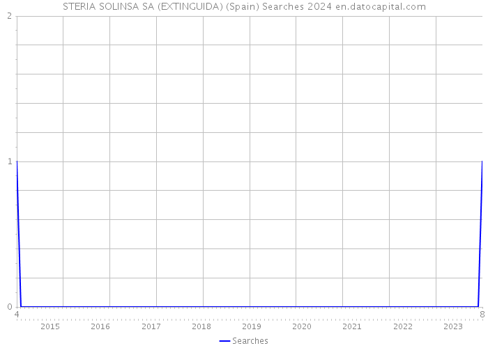 STERIA SOLINSA SA (EXTINGUIDA) (Spain) Searches 2024 