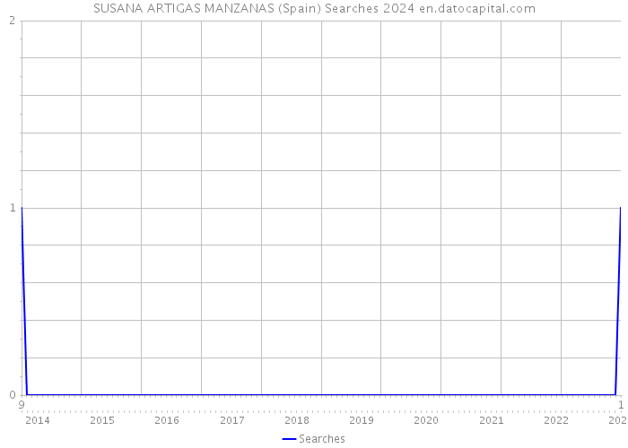 SUSANA ARTIGAS MANZANAS (Spain) Searches 2024 