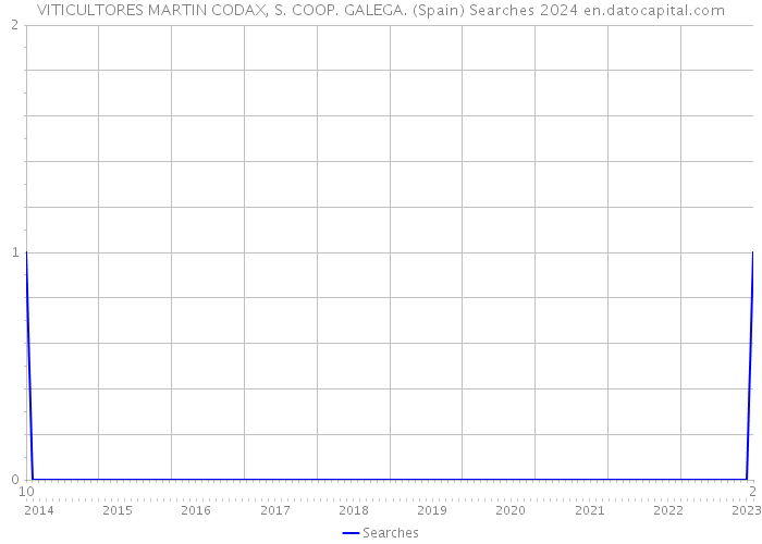 VITICULTORES MARTIN CODAX, S. COOP. GALEGA. (Spain) Searches 2024 