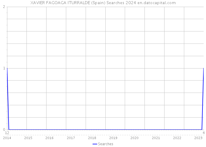 XAVIER FAGOAGA ITURRALDE (Spain) Searches 2024 