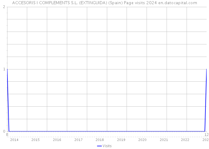 ACCESORIS I COMPLEMENTS S.L. (EXTINGUIDA) (Spain) Page visits 2024 