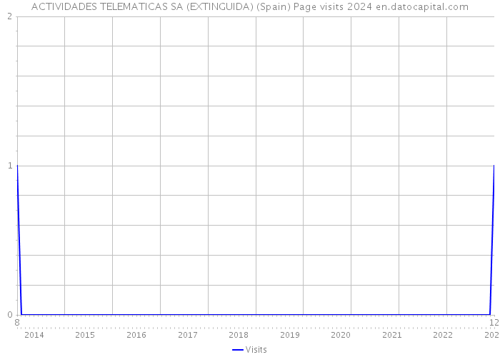 ACTIVIDADES TELEMATICAS SA (EXTINGUIDA) (Spain) Page visits 2024 