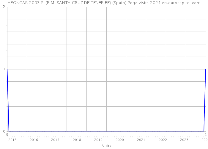 AFONCAR 2003 SL(R.M. SANTA CRUZ DE TENERIFE) (Spain) Page visits 2024 