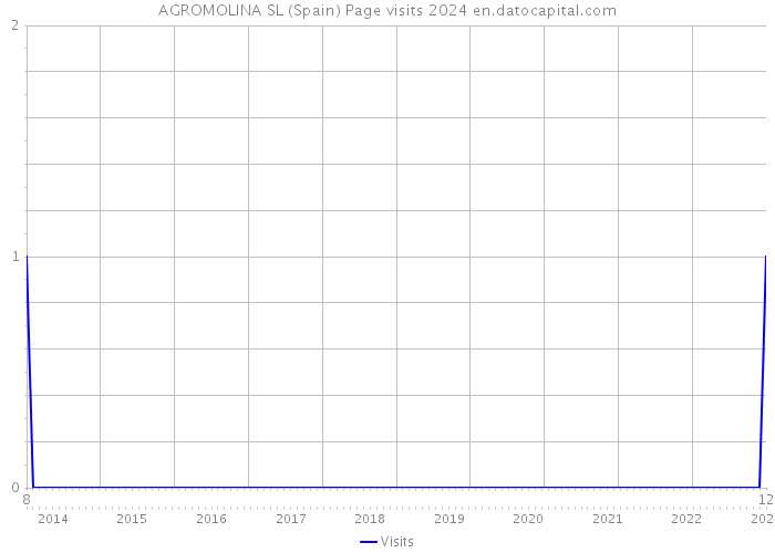 AGROMOLINA SL (Spain) Page visits 2024 