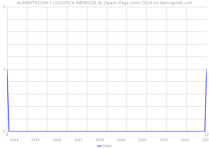 ALIMENTACION Y LOGISTICA MENDOZA SL (Spain) Page visits 2024 