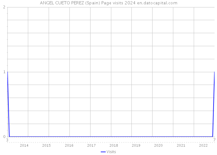 ANGEL CUETO PEREZ (Spain) Page visits 2024 