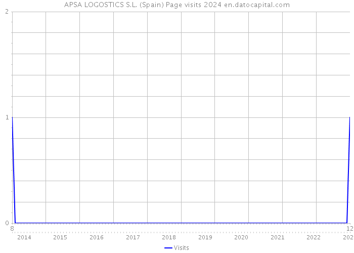 APSA LOGOSTICS S.L. (Spain) Page visits 2024 